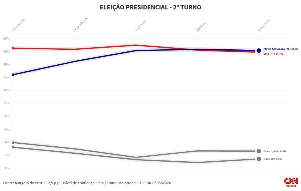 Meio/Ideia: Flávio tem 45,3%, e Lula, 44,7% no 2º turno