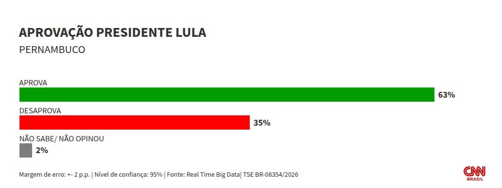Real Time Big Data: governo Lula é aprovado por 63% em PE; 35% desaprovam