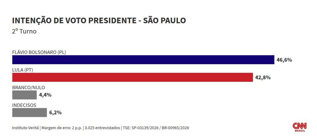 Veritá: Flávio tem 46,6% em 2º turno em SP; Lula, 42,8%