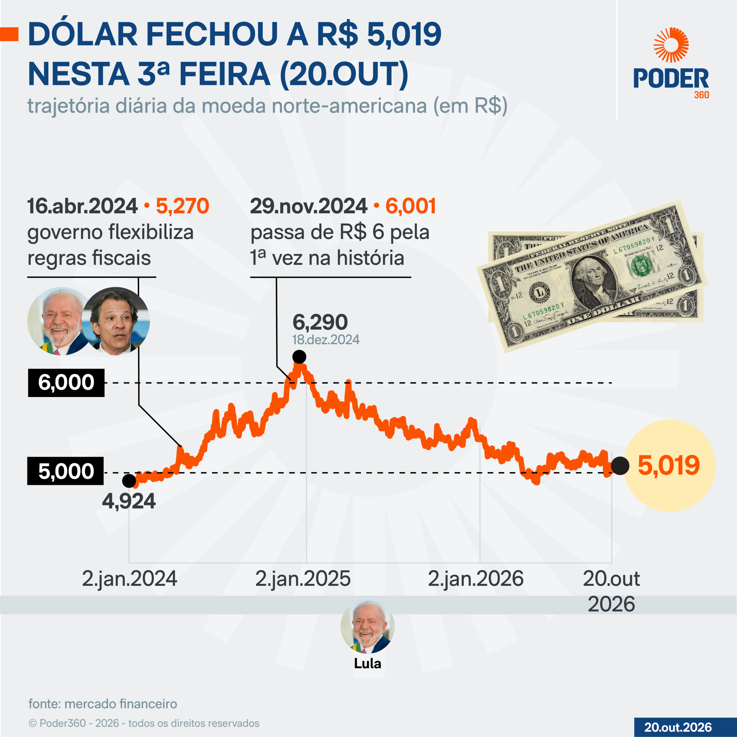 Dólar cai 0,58% e fecha a R$ 5,019; Ibovespa sobe 1,57%