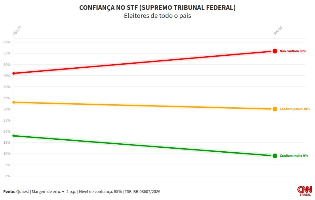 Quaest: desconfiança do brasileiro no STF cresce dez pontos em meio à crise