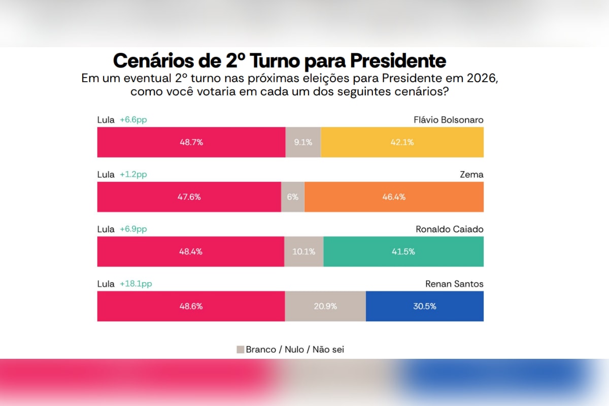 Atlas em MG: Lula vence Flávio no 2º turno, mas tem empate técnico com Zema