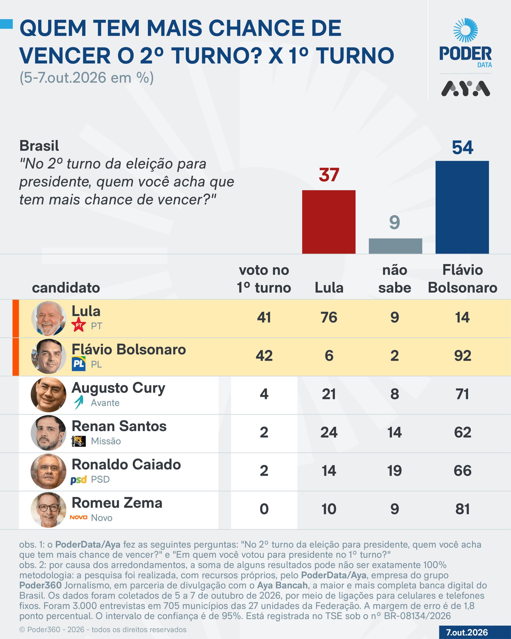 PoderData/Aya: 14% dos eleitores de Lula acham que Flávio vence no 2º turno
