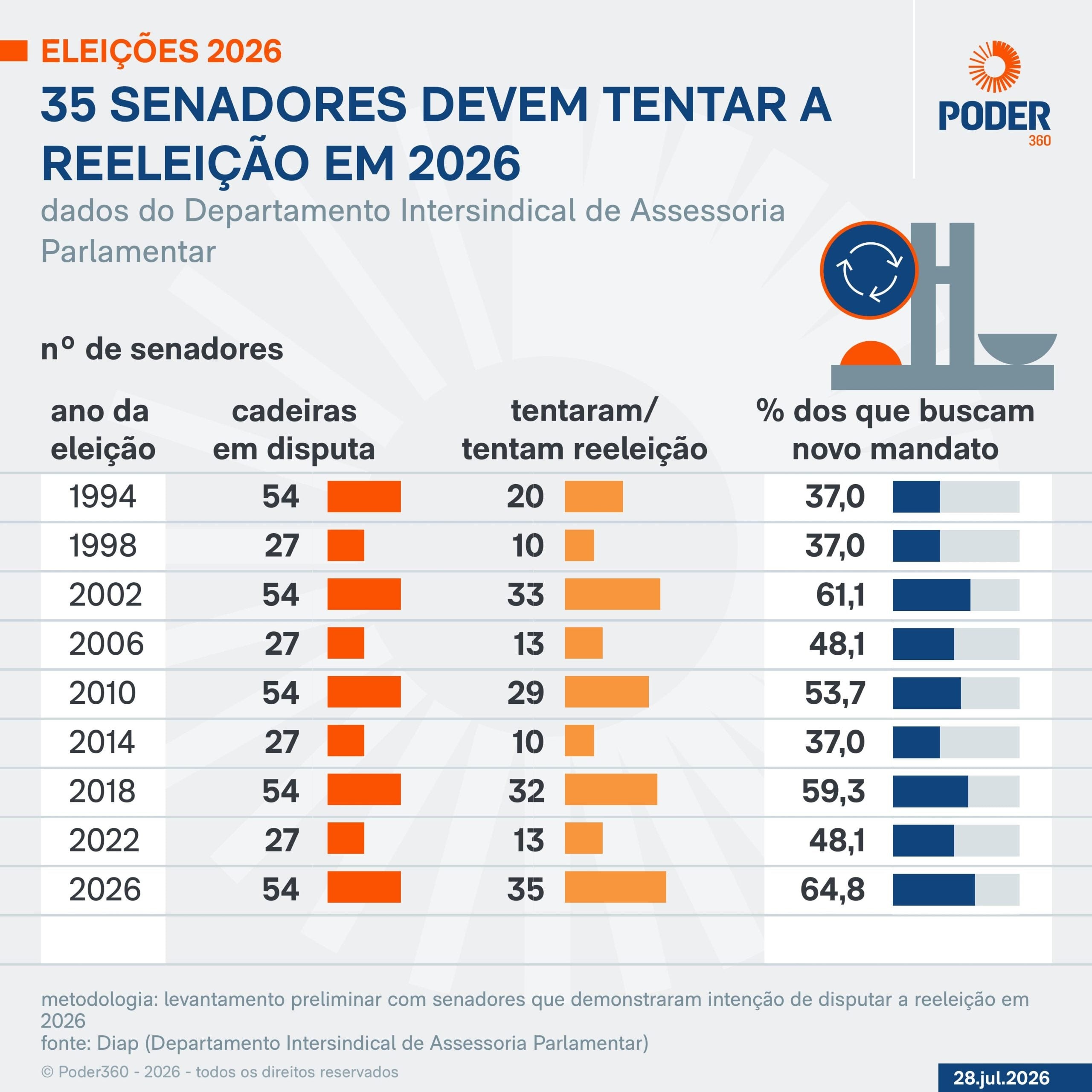 35 de 54 senadores tentarão a reeleição em 2026; saiba quais são