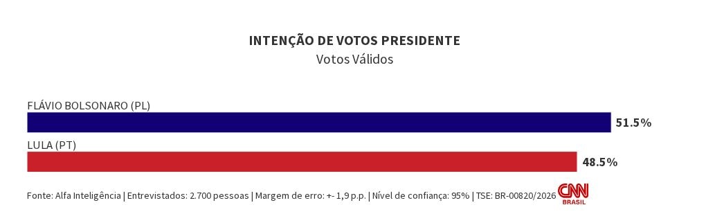 Alfa: Flávio tem 51,5% dos votos válidos no 2º turno; Lula, 48,5%
