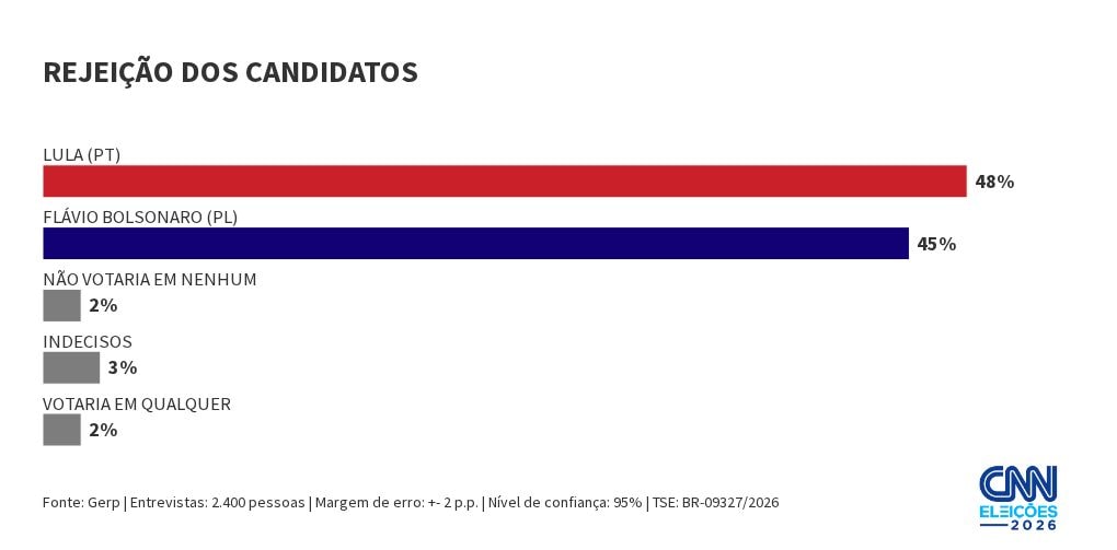 Gerp: Lula tem 48% de rejeição; Flávio, 45%