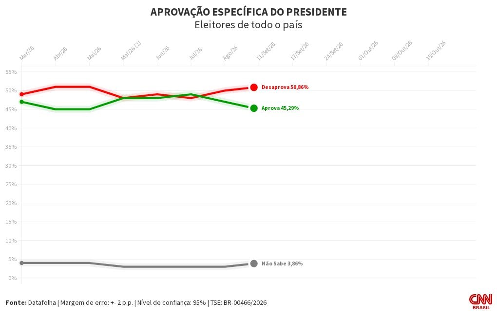 Datafolha: 50% dos eleitores desaprovam Lula; 48% aprovam