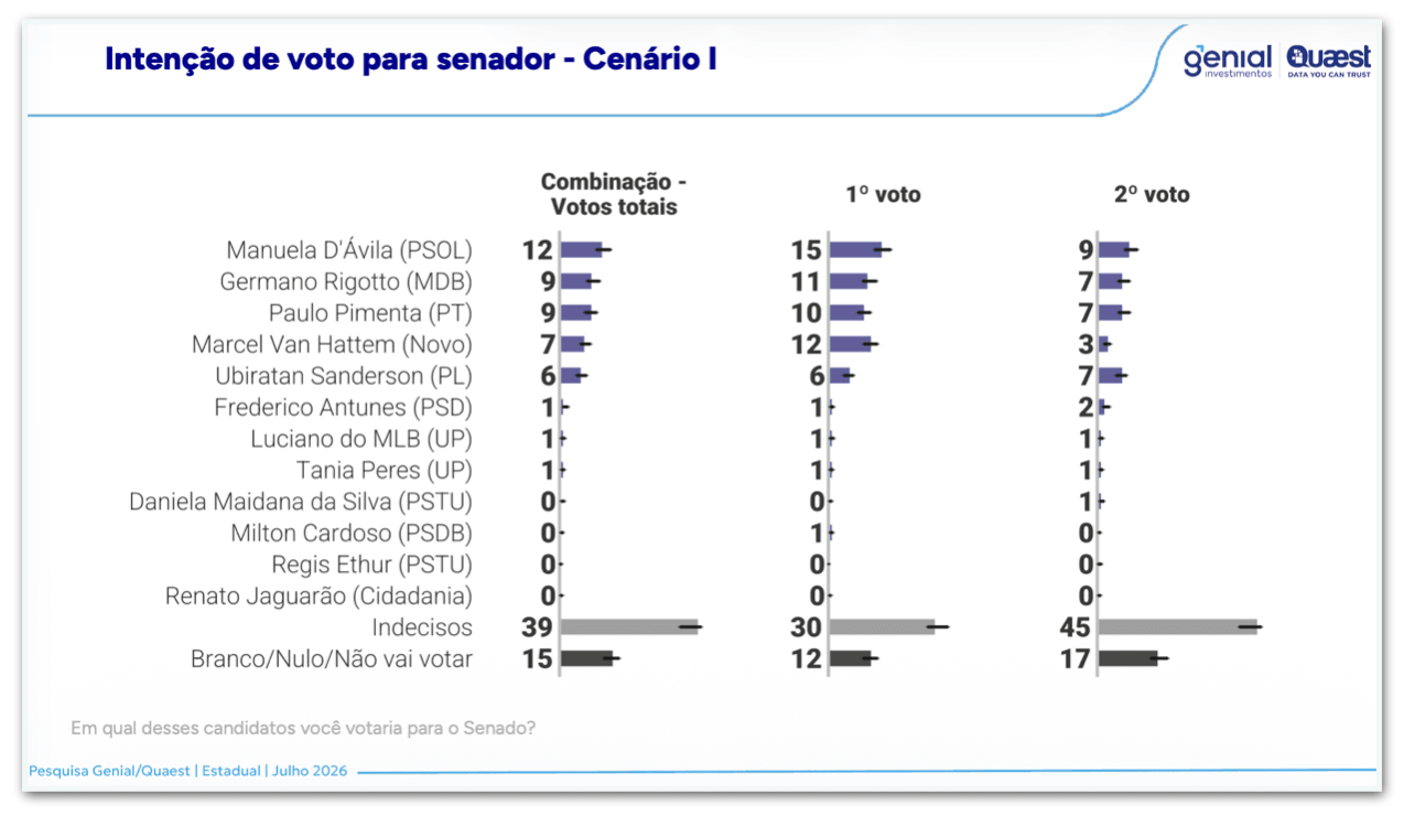 Pesquisa mostra empate entre 5 candidatos ao Senado no RS