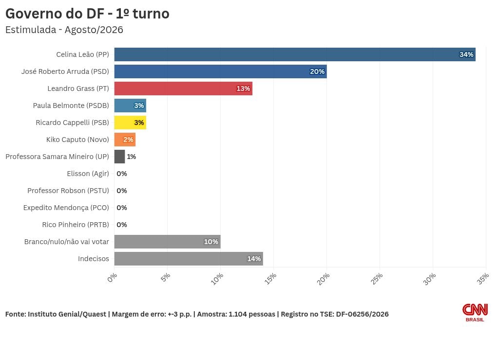 Quaest: Celina Leão tem 34%, e Arruda, 20%, no DF