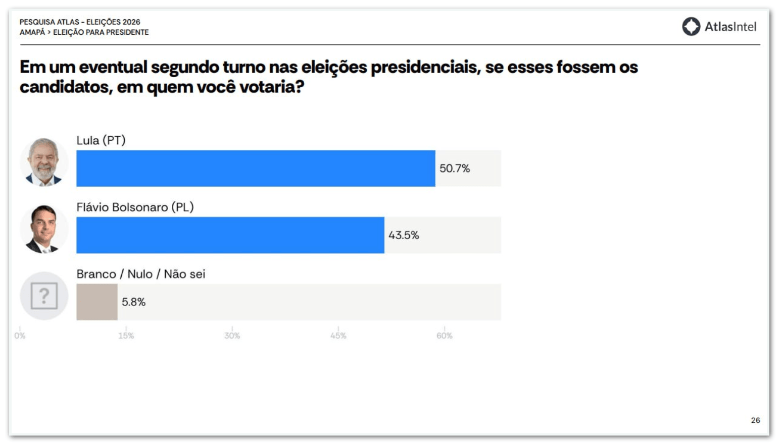 Lula tem 50,7% e Flávio, 43,5% em 2º turno no AP, diz AtlasIntel