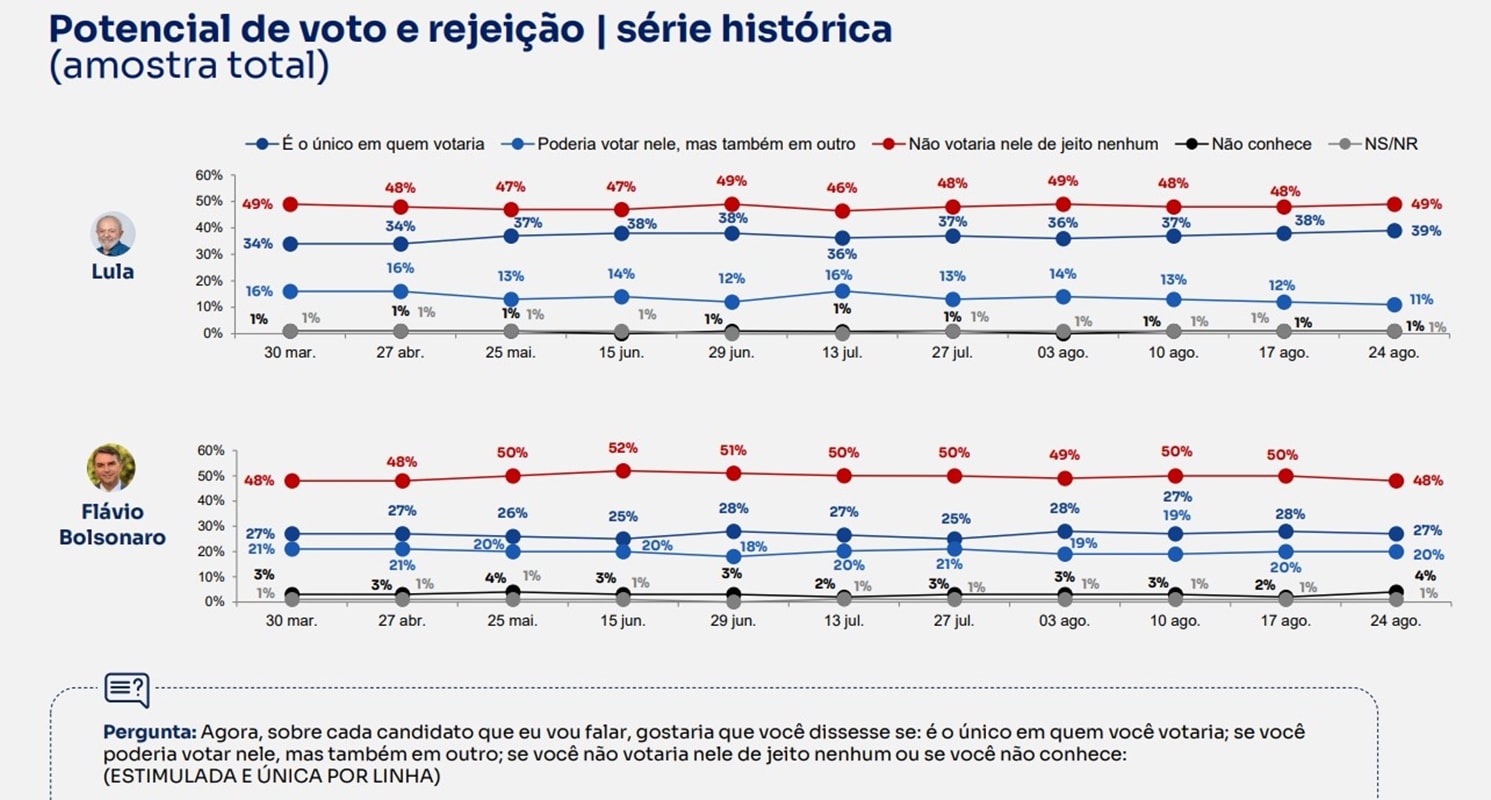 BTG/Nexus: com 49%, Lula passa a ser mais rejeitado que Flávio, com 48%