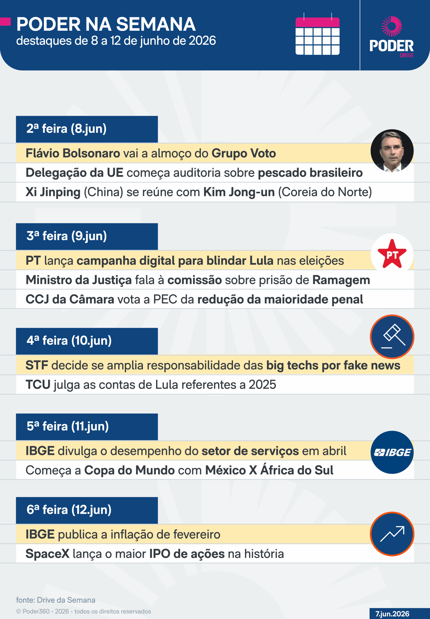 Semana tem PEC da 6 X 1, julgamento sobre big techs e Copa