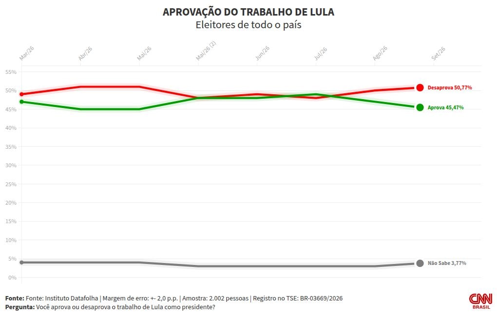 Datafolha: Lula é desaprovado por 51%; 45% aprovam