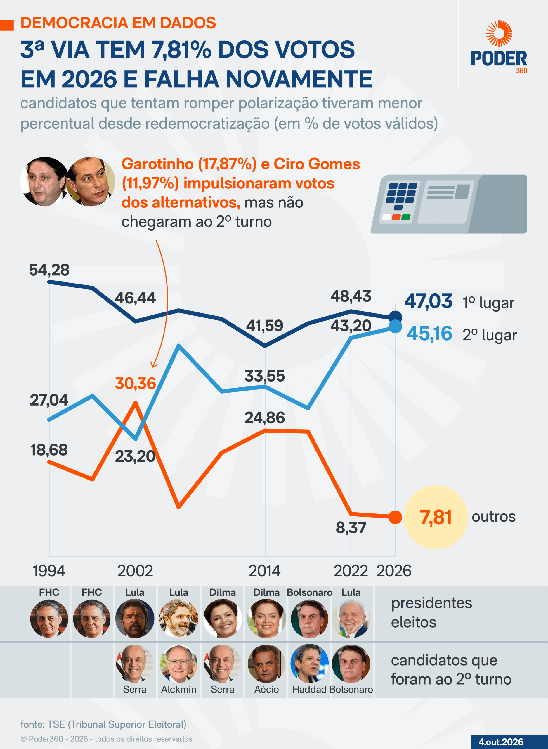 Candidatos da 3ª via têm 7,81% dos votos, menor percentual da história