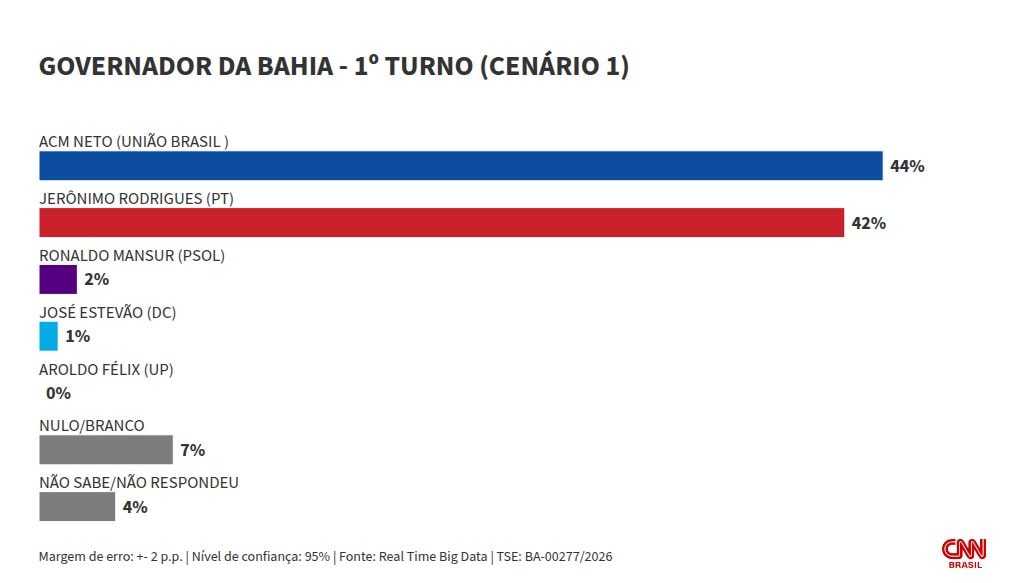 Real Time: ACM Neto e Jerônimo empatam no 1º e no 2º turnos na Bahia