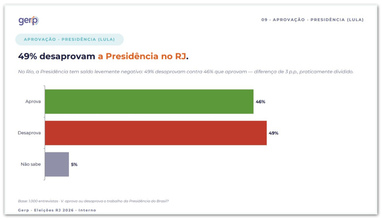 Lula é desaprovado por 49% e aprovado por 46% no RJ