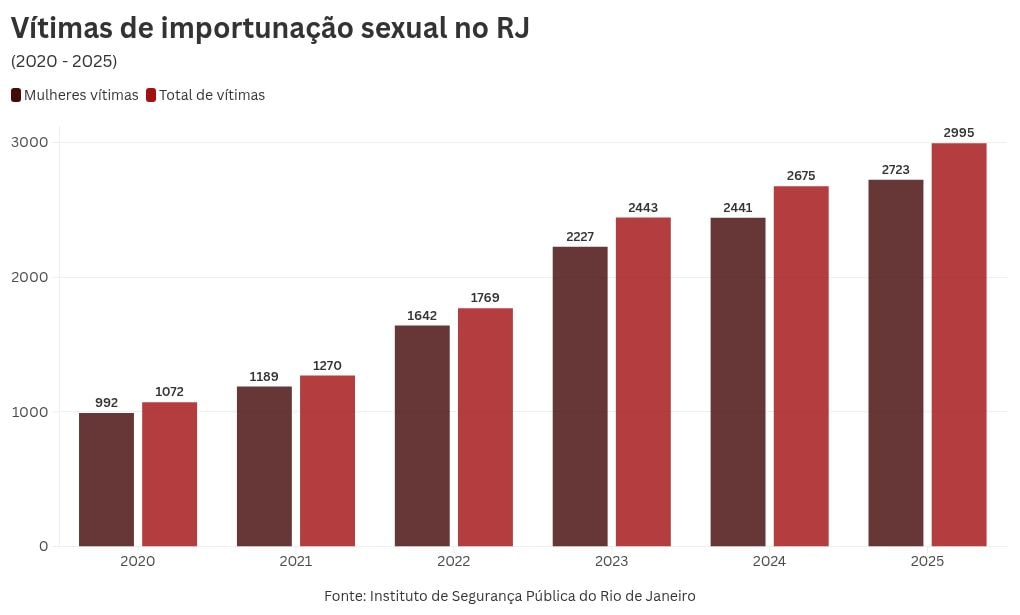 RJ: 90% das vítimas de importunação sexual são mulheres, aponta dossiê