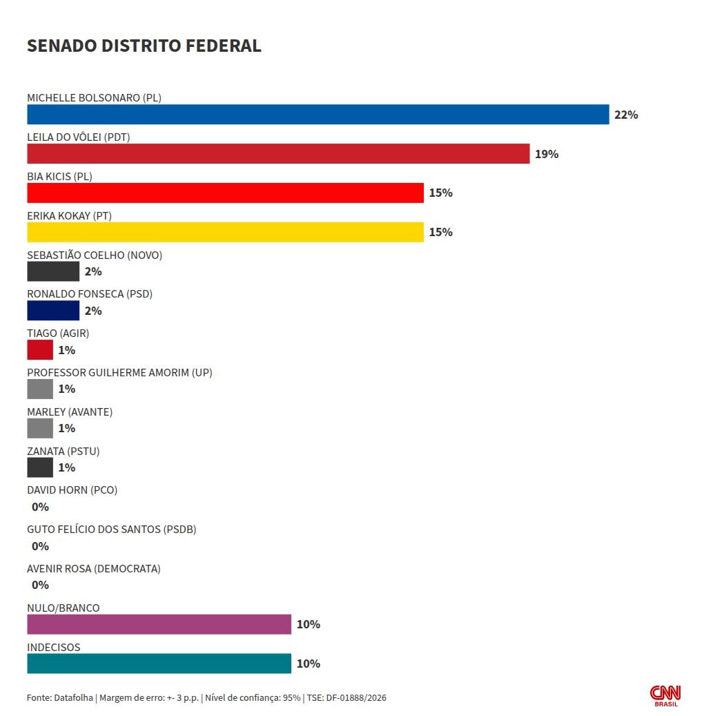 Datafolha: Michelle tem 22%; Leila, 19%; Bia e Erika, 15% ao Senado no DF