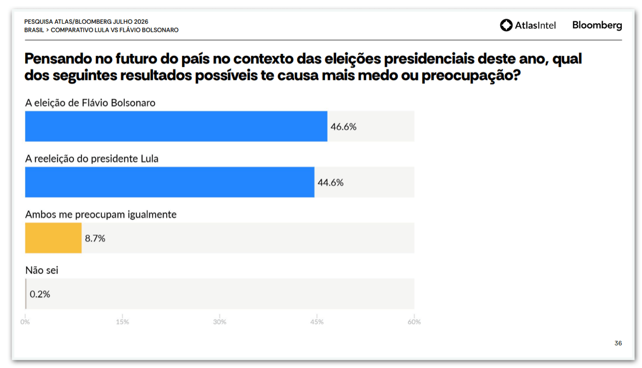 Eleição de Flávio causa mais preocupação que reeleição de Lula