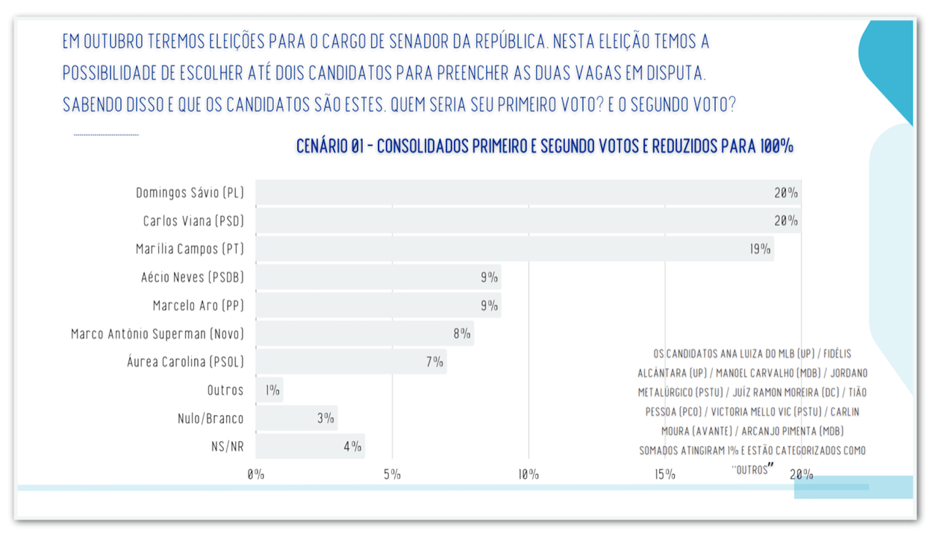 Sávio, Viana e Marília empatam na disputa pelo Senado em MG