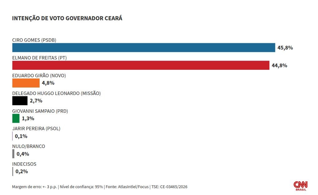 Atlas/Focus: Ciro e Elmano empatam no 1º turno da disputa ao governo do CE
