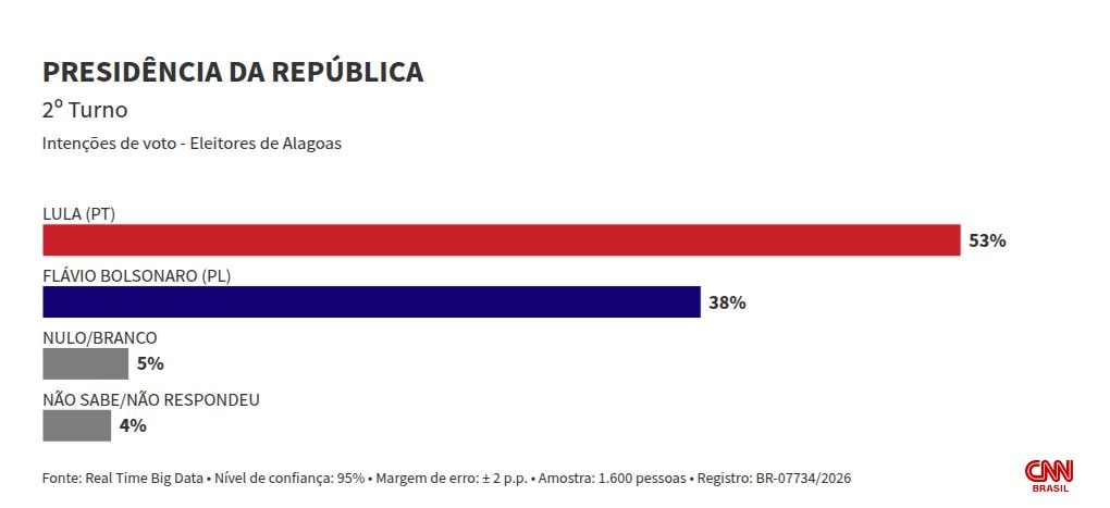 Real Time: Em Alagoas, Lula tem 53% no 2º turno; Flávio, 38%