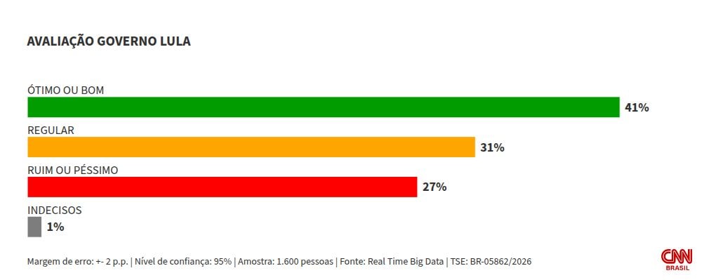 Real Time Big Data: governo Lula é aprovado por 60% em PE; 37% desaprovam