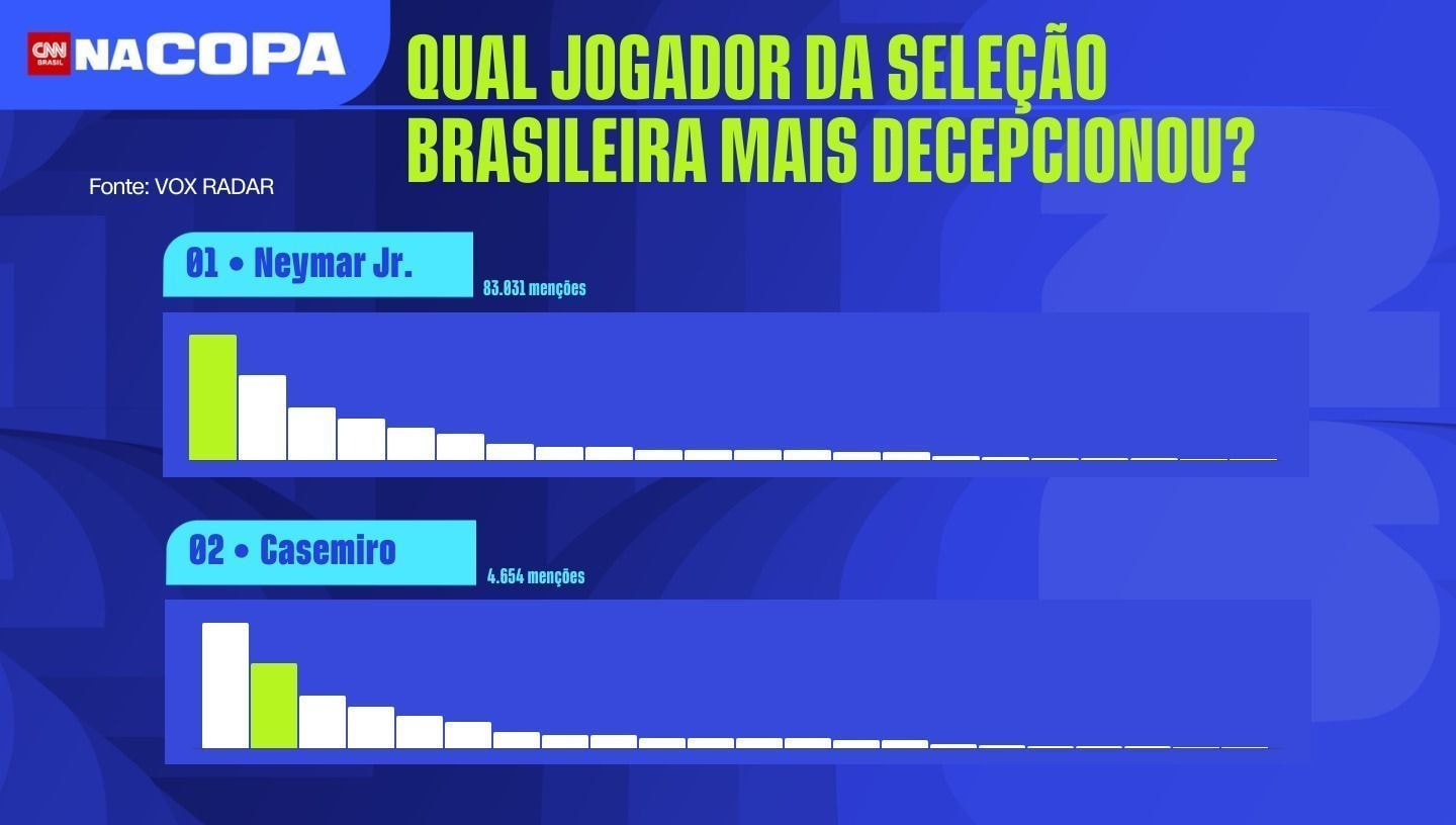 Vox Radar: Neymar é o jogador que mais decepcionou após Brasil x Escócia