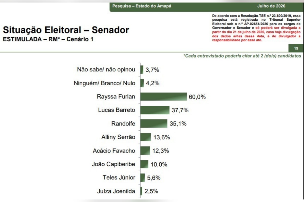 Paraná Pesquisas: Rayssa Furlan lidera cenários ao Senado no Amapá