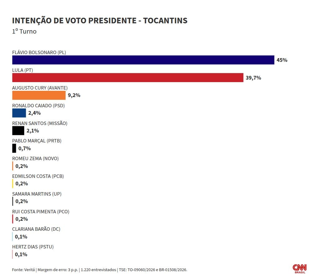 Veritá: Flávio e Lula empatam no 1º e no 2º turnos em Tocantins