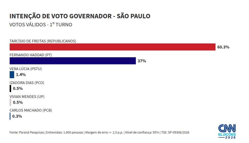 Paraná Pesquisas: Tarcísio tem 60,3% no 1º turno em SP; Haddad, 37%