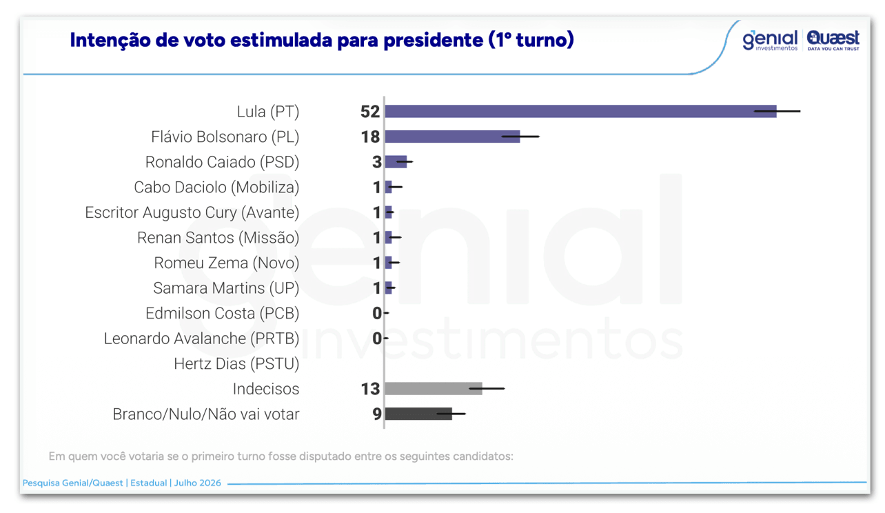 Lula lidera no 1º turno e em todos os cenários de 2º turno na Bahia