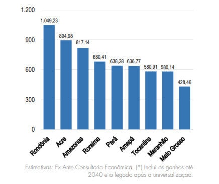 Amazonense pode economizar cerca de R$ 800 com acesso ao saneamento, aponta estudo