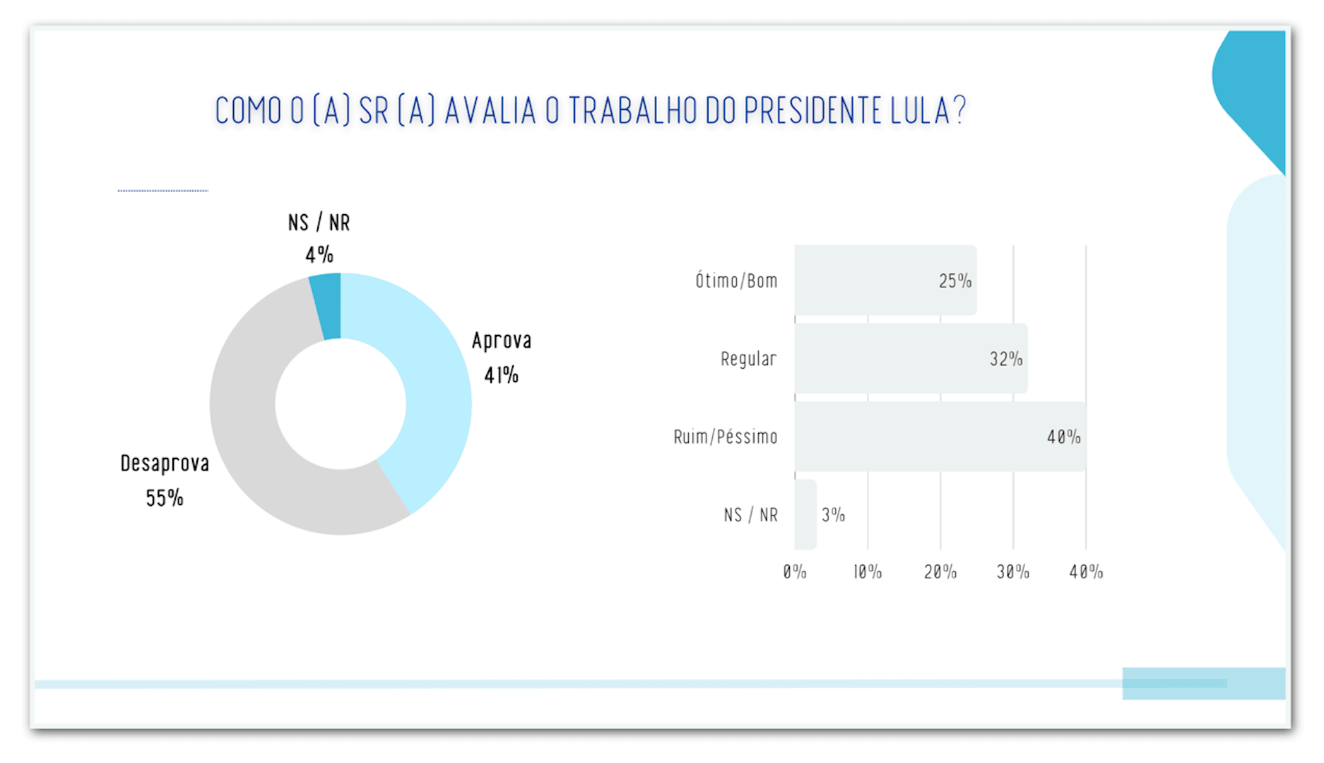 Lula é desaprovado por 55% e aprovado por 41% em SP, diz pesquisa