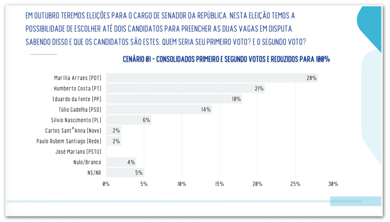Marília Arraes lidera disputa pelo Senado em PE, diz pesquisa