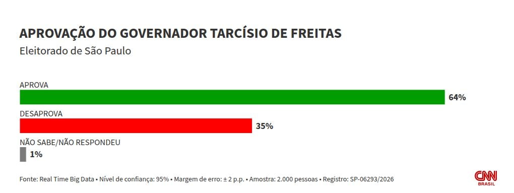 Real Time: Governo Tarcísio é aprovado por 64%; desaprovação é de 35%