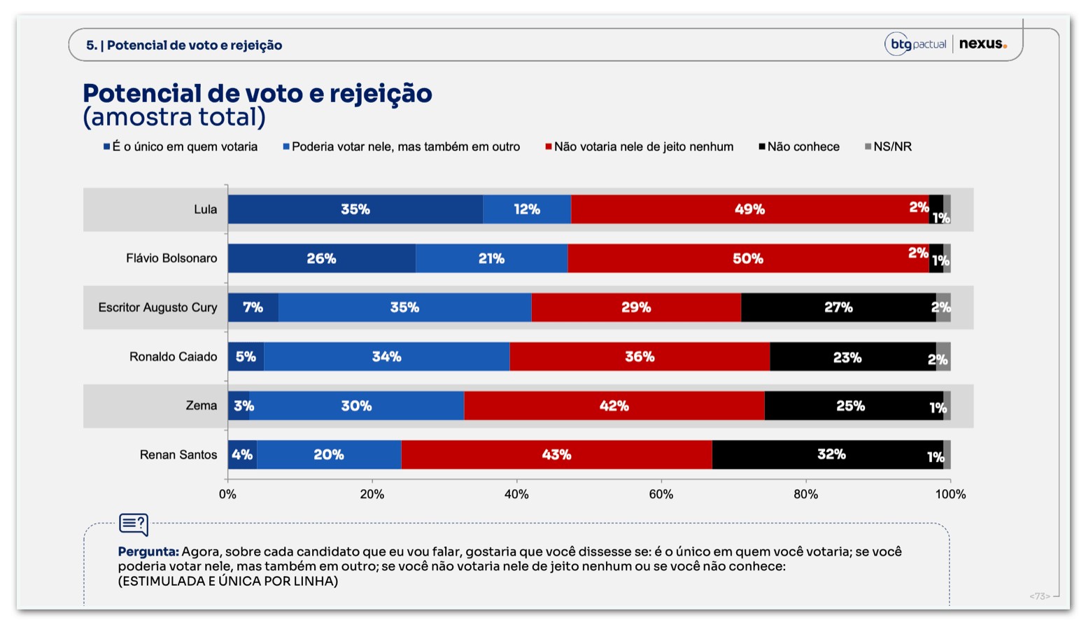 Flávio é rejeitado por 50% do eleitorado; Lula por 49%, diz pesquisa