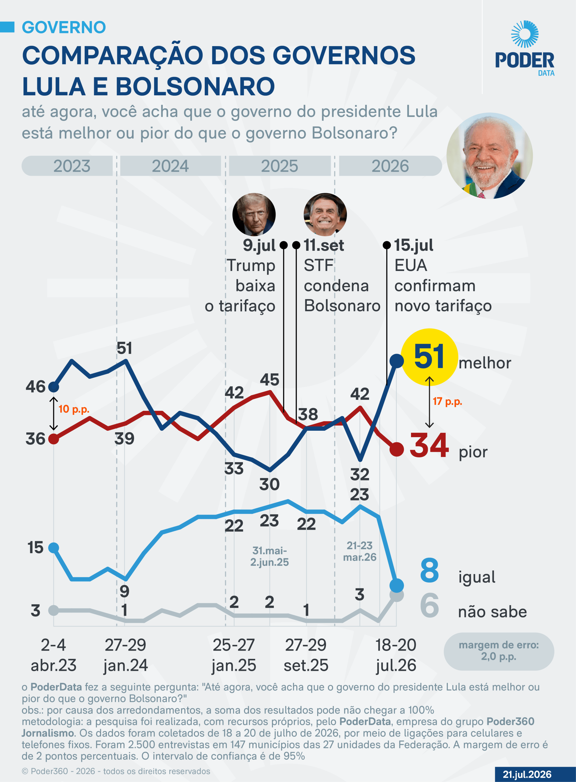 Para 51%, governo Lula é melhor que o de Bolsonaro, diz PoderData