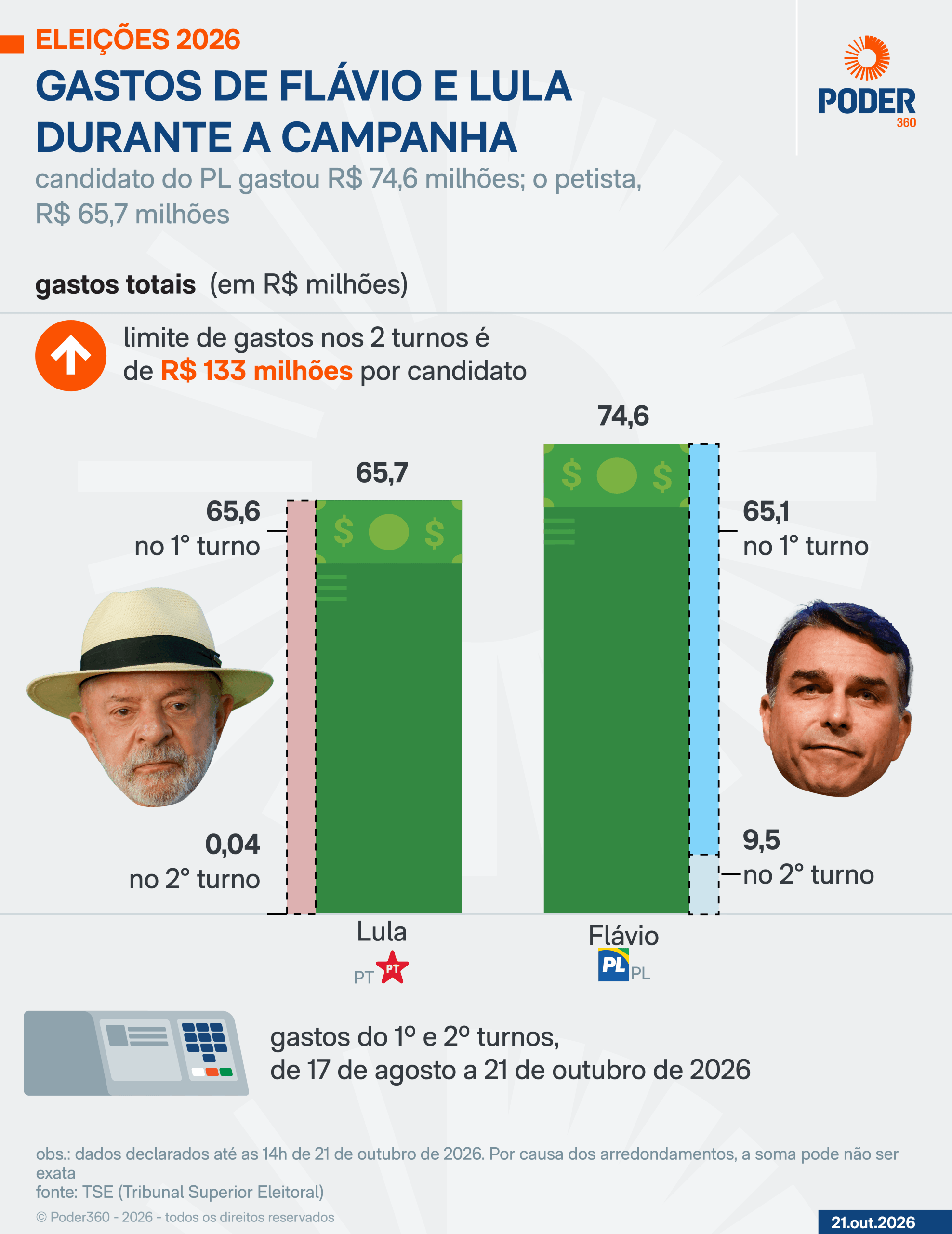 Saiba quanto Flávio e Lula gastaram até a reta final das eleições