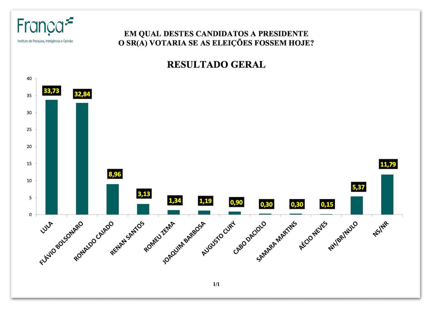 Lula tem 41% e Flávio Bolsonaro, 40%, no 2º turno no DF, diz pesquisa