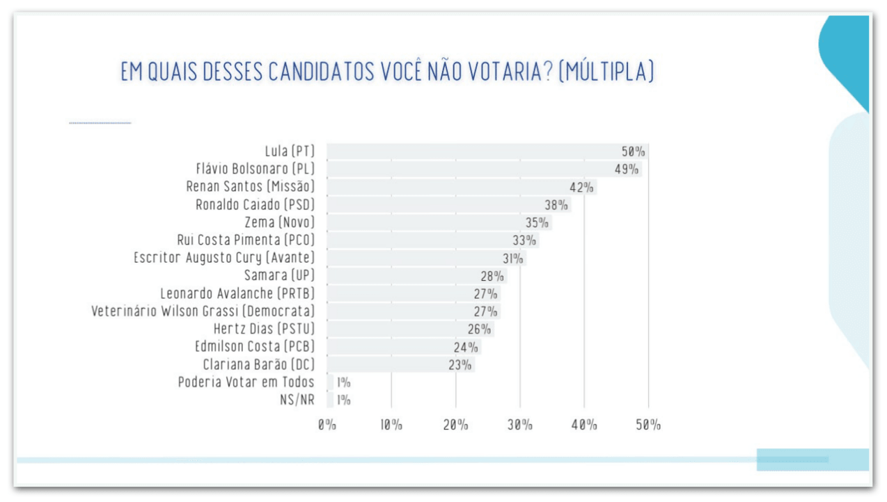 Lula é rejeitado por 50% e Flávio Bolsonaro, por 49%, diz pesquisa