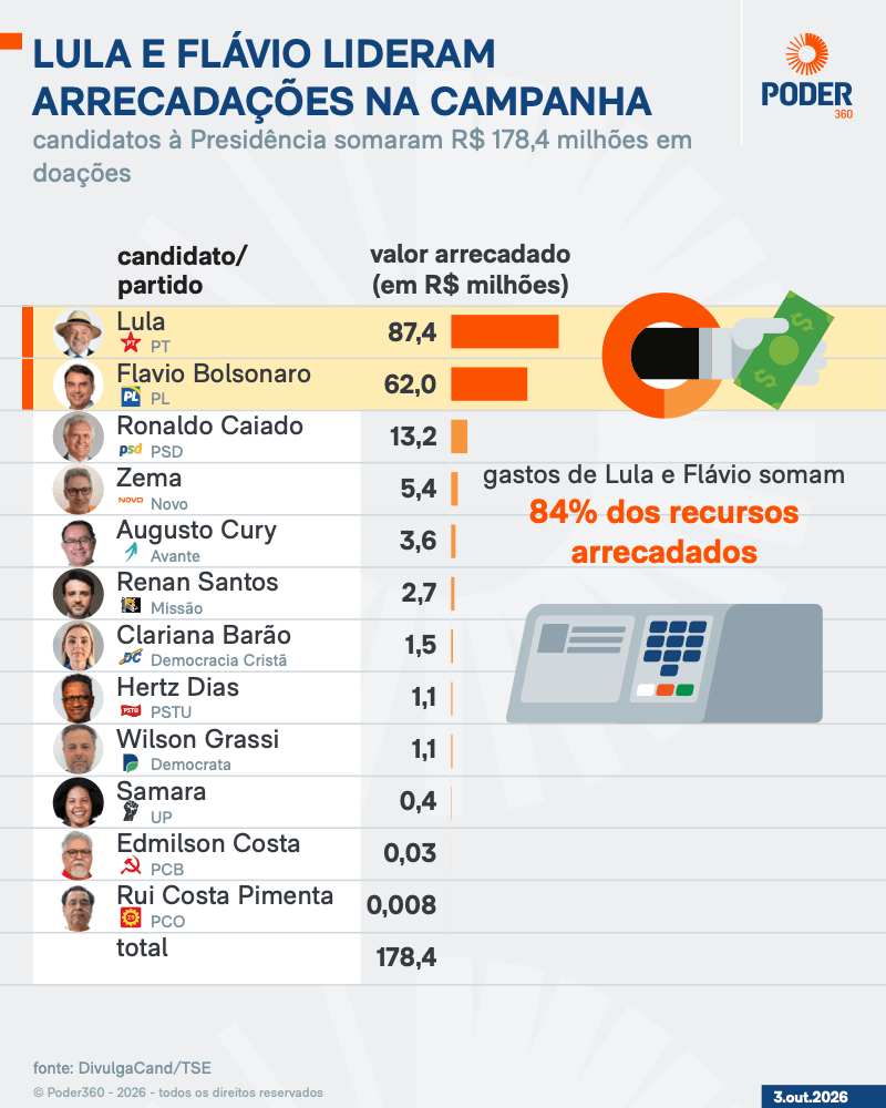 Saiba quanto os candidatos a presidente receberam em doações no 1º turno