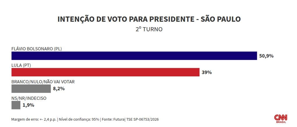 Futura: Em SP, Flávio tem 50,9% no 2º turno; Lula, 39%