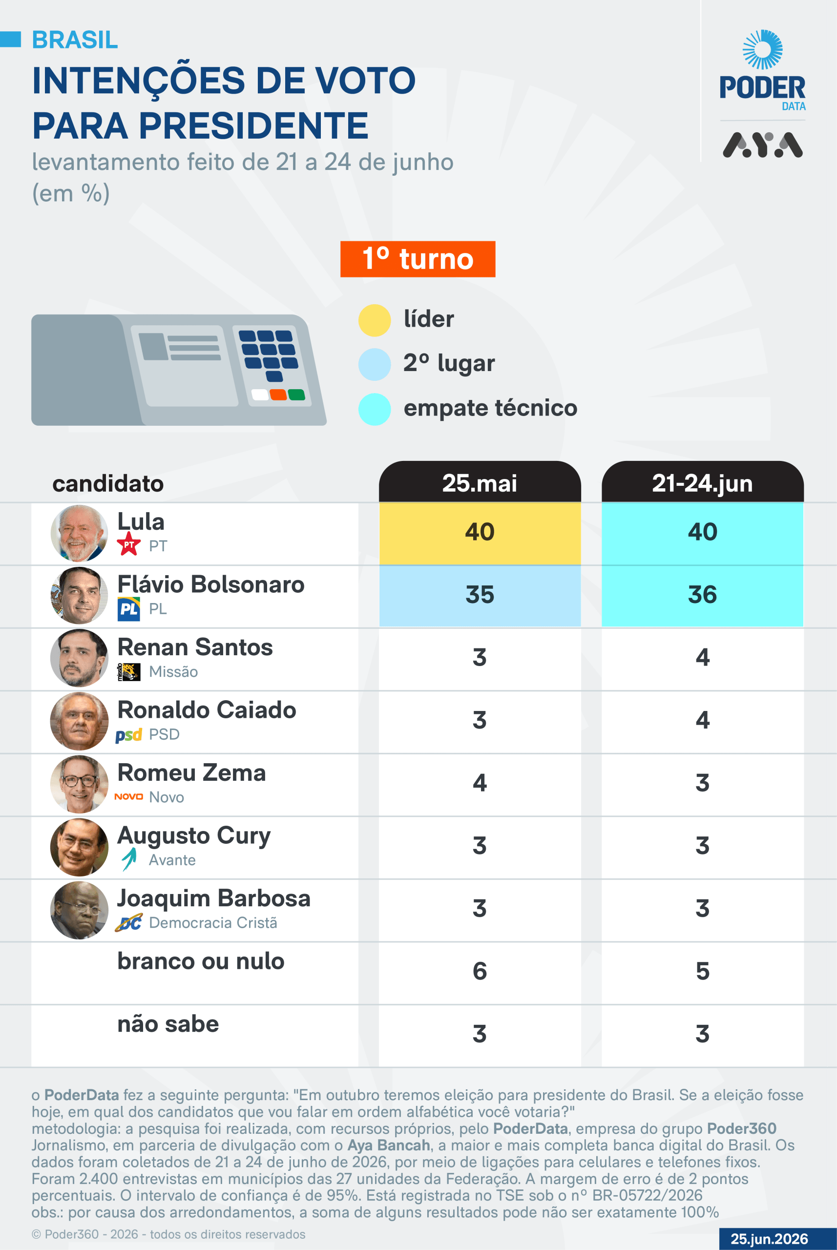 A 100 dias da eleição, 3ª via ainda não decolou nas pesquisas