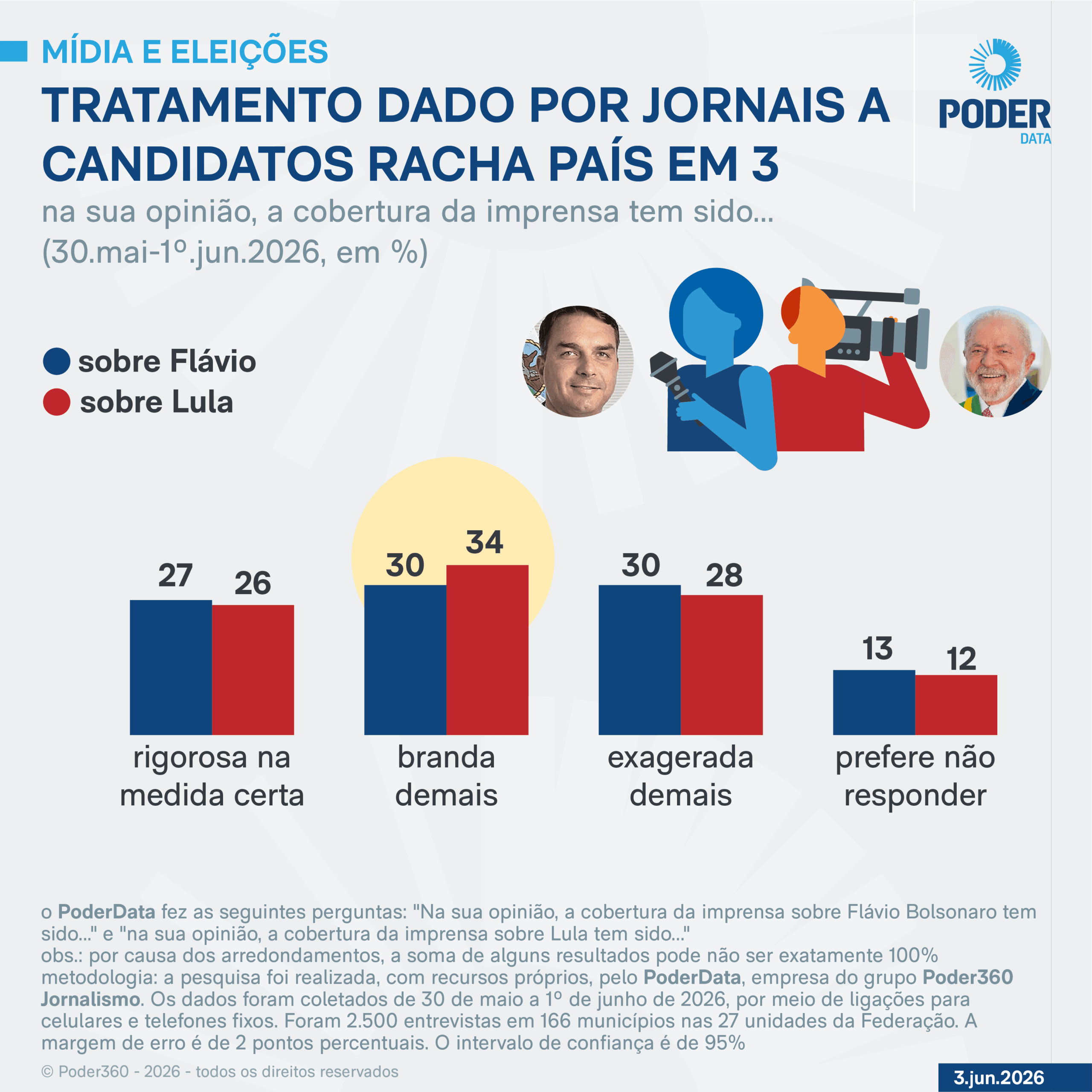 Percepção sobre como jornais noticiam Lula e Flávio racha país em 3