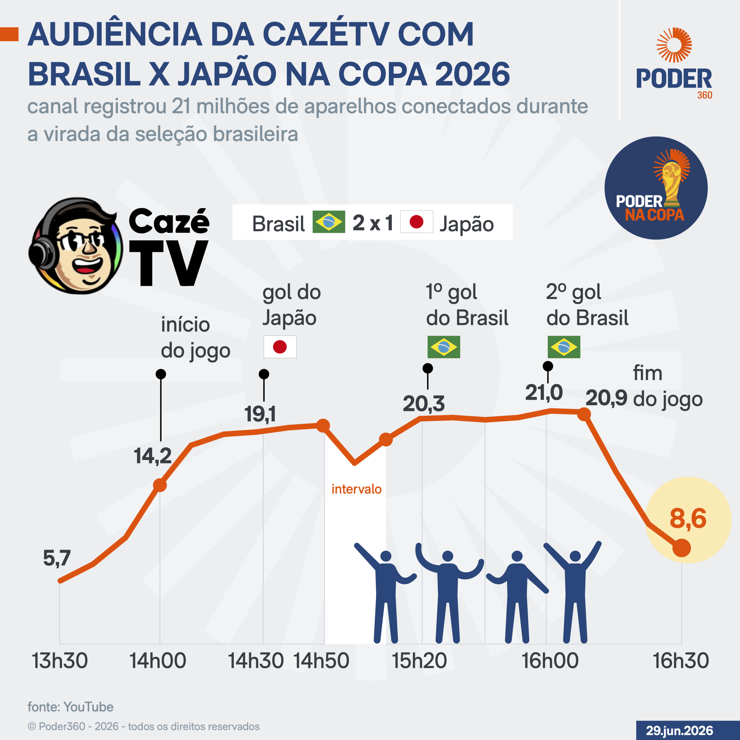 “CazéTV” tem novo recorde de espectadores com virada da seleção