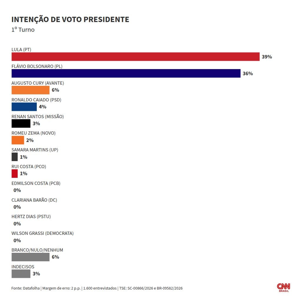 Datafolha: Lula tem 39% no 1º turno; Flávio, 36%; e Cury, 6%