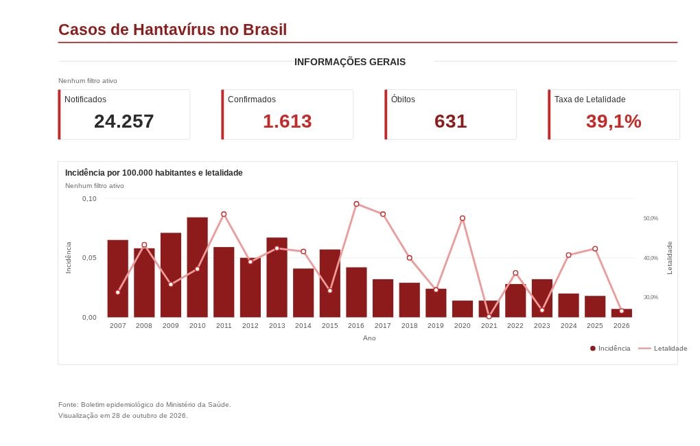 SP registra quatro casos de hantavirose em 2026; letalidade é de 51%