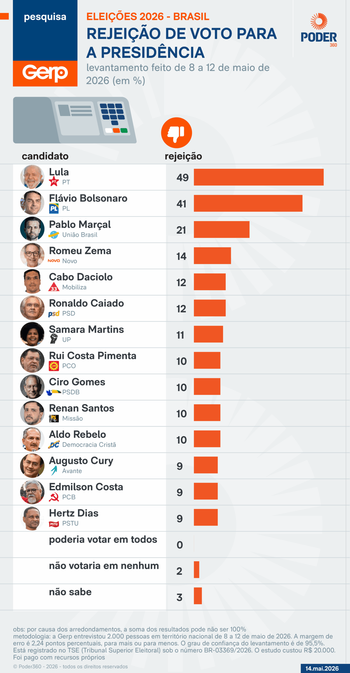 Lula é rejeitado por 49% e Flávio, por 41%, diz pesquisa