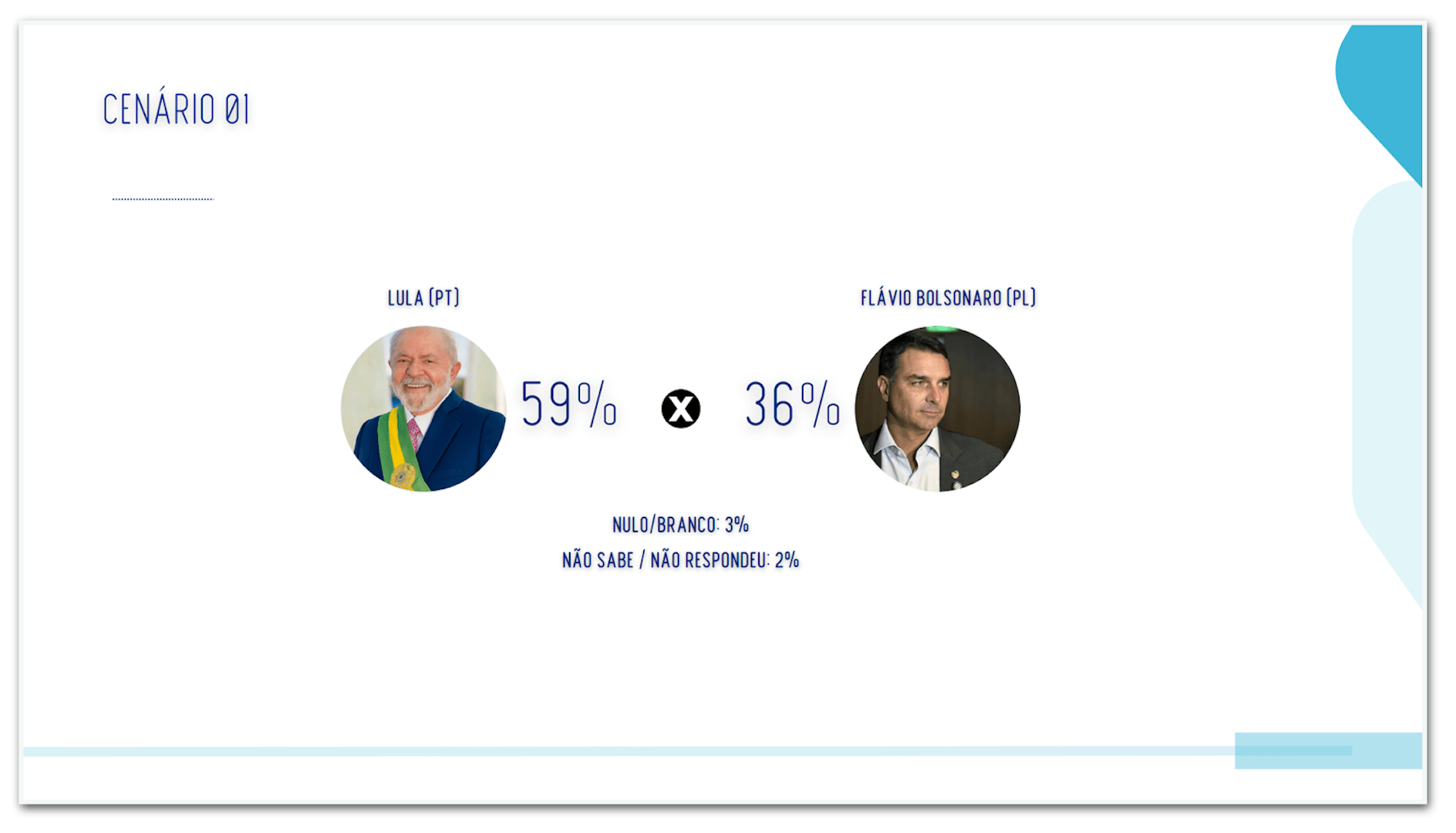 Lula tem 59% contra 36% de Flávio no 2º turno em PE, diz pesquisa